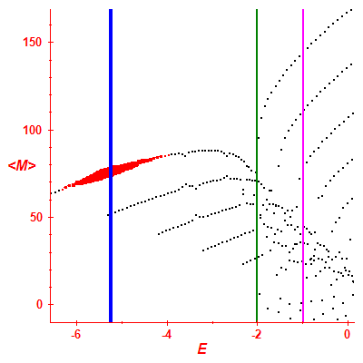 Peres lattice <M>